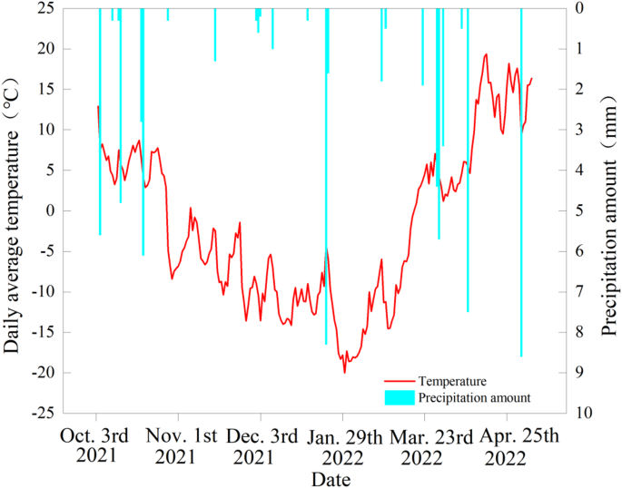 Study on the effects of winter irrigation during seasonal freezing–thawing period on soil microbial ecological properties