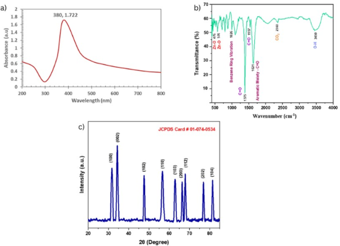 Anxiolytic effect of zinc oxide gallic acid composite nanoparticles following D-galactose administration in rats