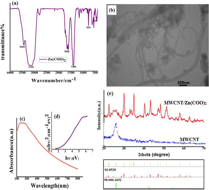 Improved performance of carbon-based perovskite solar cells using a multi-walled carbon nanotubes/Zn(COO)2 nanocomposite