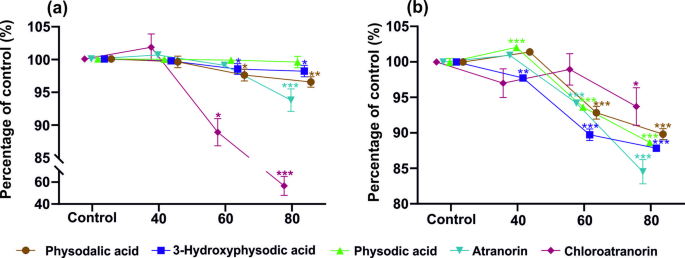 Extraction of lichen bioactive compounds using volatile natural deep eutectic solvents and comparative analytical approaches
