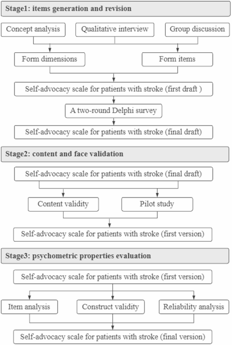 Development and psychometric test of self-advocacy scale for patients with stroke
