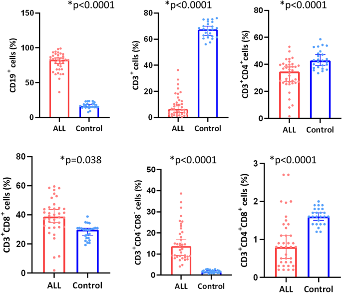 VISTA is a potential target for immunotherapy in B-cell acute lymphoblastic leukemia in children
