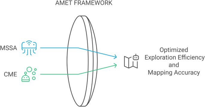 Multi robot exploration using an advanced multi-objective salp swarm algorithm for efficient coverage and performance