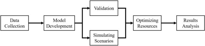 Optimizing accessibility utilizing simulation-based framework for efficient resource allocation and scheduling for disability-friendly utilities