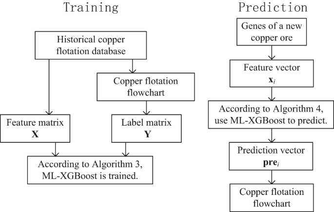 The design of copper flotation process based on multi-label classification and regression