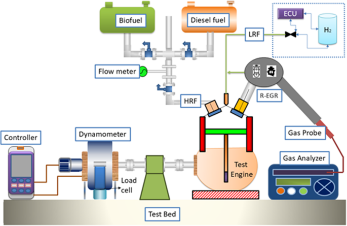 Production and utilization of hydrogen enriched fifth generation biofuel in LTC engines with reformed EGR