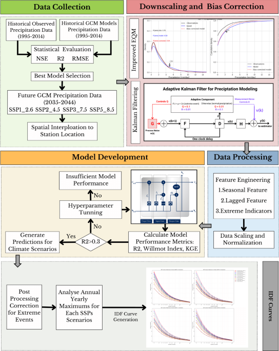BiLSTM-Kalman framework for precipitation downscaling under multiple climate change scenarios