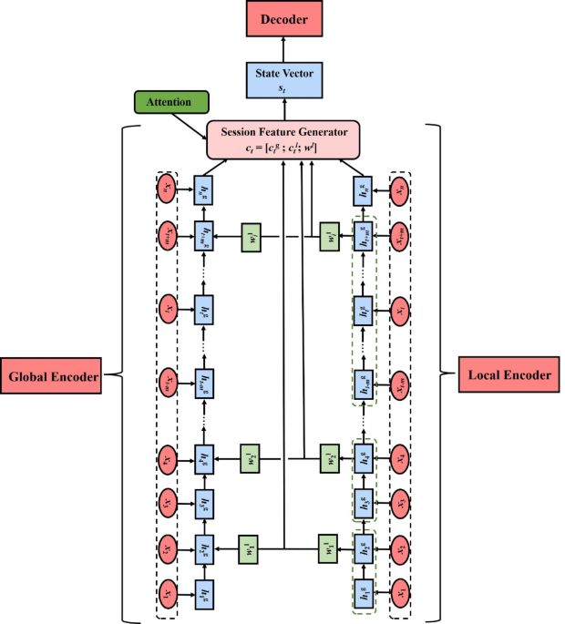 Sequence to sequence architecture based on hybrid LSTM global and local encoders approach for meteorological factors forecasting
