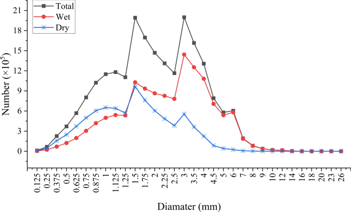 Comparative hydrometeors measured by a PARSIVEL disdrometer at Tianshan mountains in arid regions of China