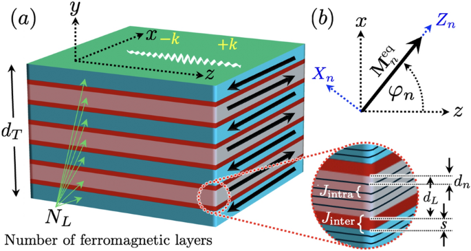 Impact of layer count and thickness on spin wave modes in multilayer synthetic antiferromagnets