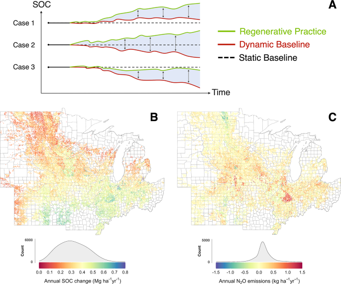 A multi model ensemble reveals net climate benefits from regenerative practices in US Midwest croplands