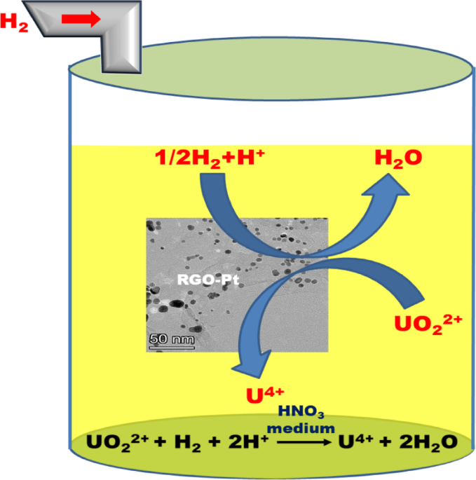 RGO-Pt as an effective catalyst for U(IV) generation under hydrogen