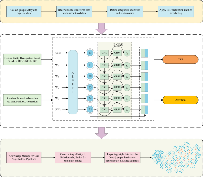 Construction of knowledge graph for gas polyethylene pipelines based on ALBERT-BiGRU-CRF