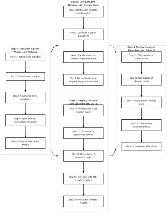Investment strategies for renewable energy technologies and harvesting systems in airport operations using spherical fuzzy MCDM models