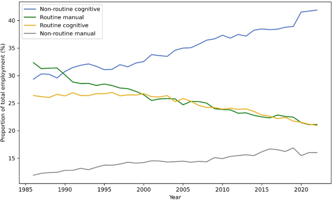 Generative AI may create a socioeconomic tipping point through labour displacement