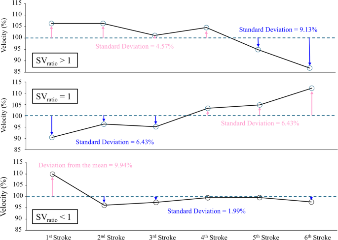 Variabilities in the stroking parameters during short course 50 m time trials in all four competitive swimming strokes