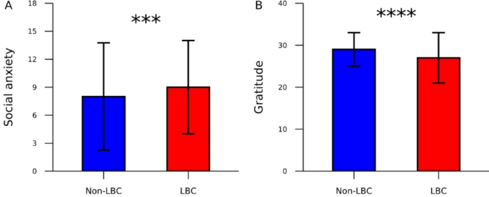 Social anxiety and gratitude among children left behind due to migration in western rural China