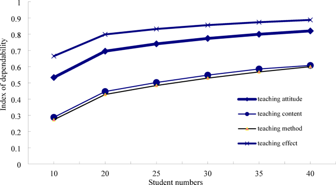 Applying multivariate generalizability theory to compose and rank the evaluation scores of college teachers’ teaching ability