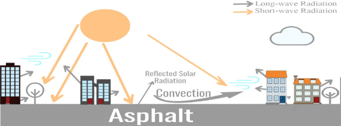 The impact of increasing urban surface albedo on outdoor air and surface temperatures during summer in newly developed areas