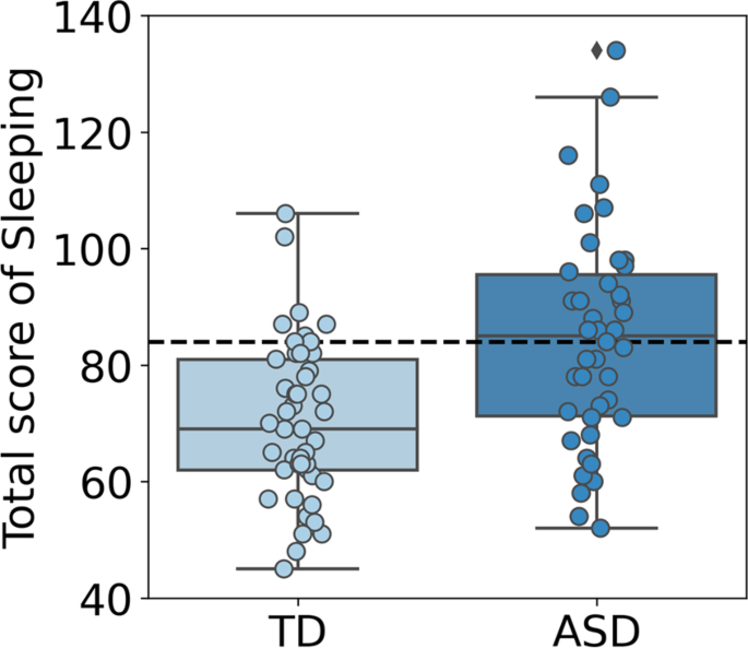 Sleep problems and sensory features in children with low-average cognitive abilities and autism spectrum disorder