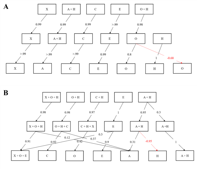Structural and dimensional analysis of personality in healthy older adults