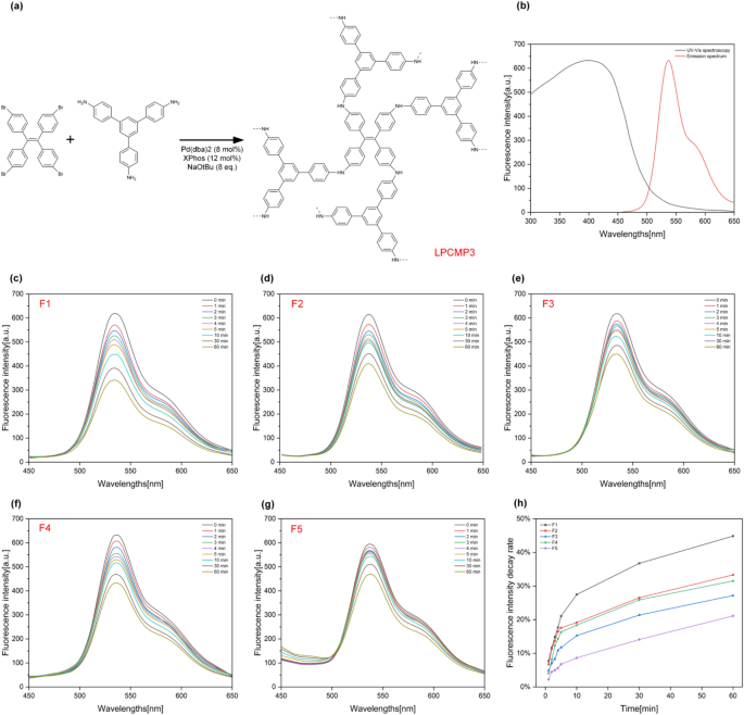 Trace explosive detection based on fluorescence sensing and similarity measures for time series classification