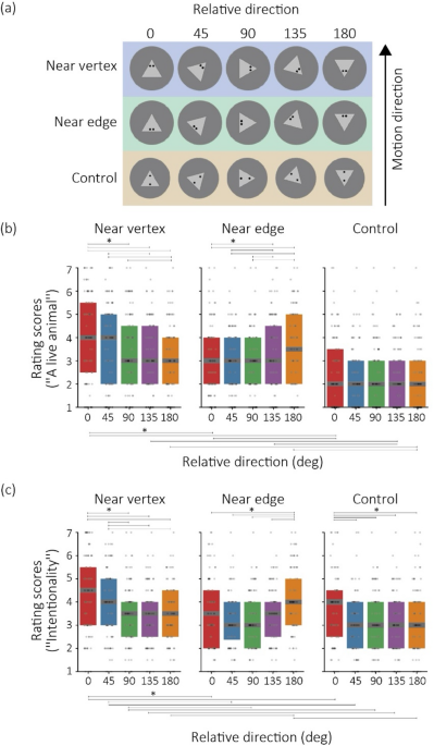 Implied object direction from eye location enhances animacy ratings but not detection of chasing behavior