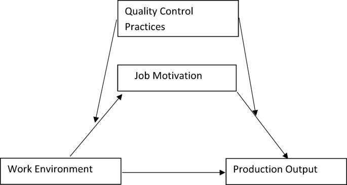 Analysing the impact of work environment on job motivation and quality control practices and its effect on production output in the leather industry