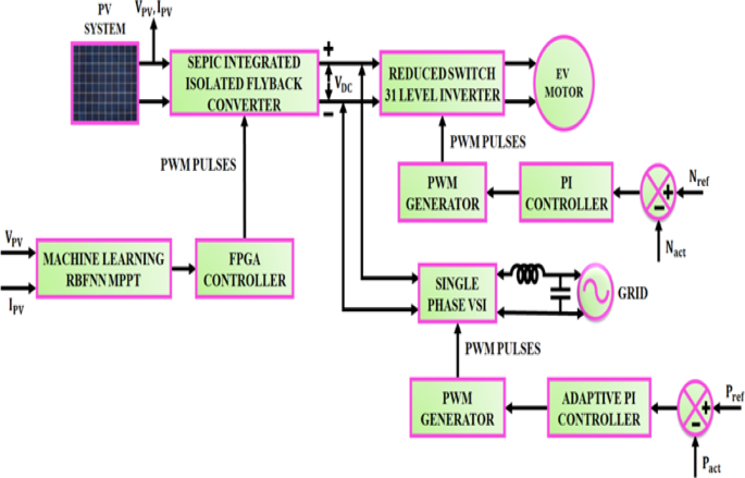 Integrated MPPT and bidirectional DC DC converter with reduced switch multilevel inverters for electric vehicles applications