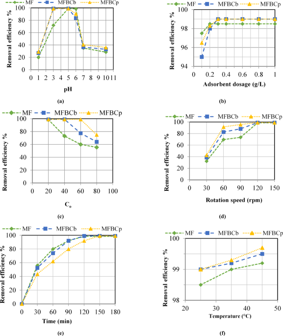 Fabrication of magnetic manganese ferrite-loaded sugar cane bagasse/peanut peel biochar adsorbents for the adsorptive removal of phosphorus from aqueous solution