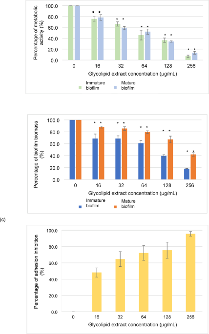 Yeast-derived glycolipids disrupt Candida biofilm and inhibit expression of genes in cell adhesion