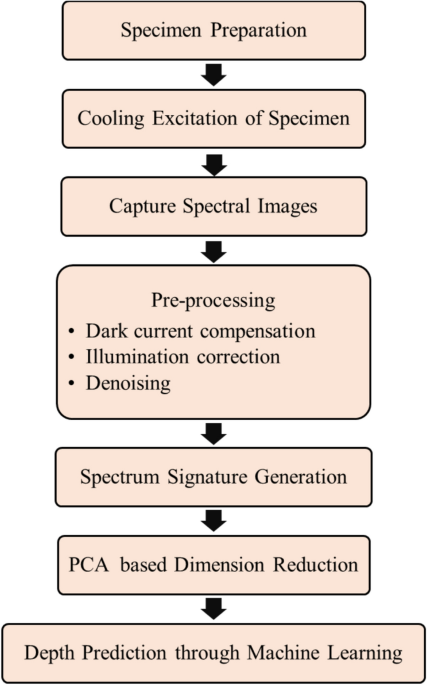 Metal loss defect detection and depth estimation using multi-spectral image analysis of cooling excited steel specimen with corrosion