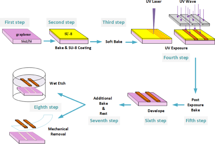 Graphene patterning without plasma etching via SU-8 pattern peel-off