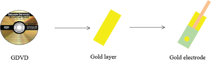 Electrochemical aptasensing of dopamine using a gold digital video disc platform modified with graphitic carbon nitride capped SiO2@Au core-shell nanoparticles