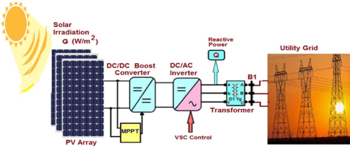 Control strategy evaluation for reactive power management in grid-connected photovoltaic systems under varying solar conditions