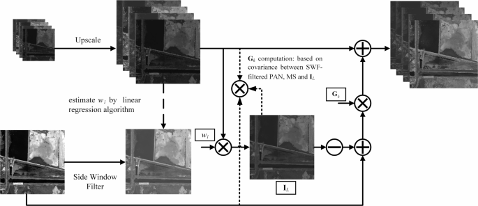 A novel pansharpening method based on side window filter and new injection gain matrices