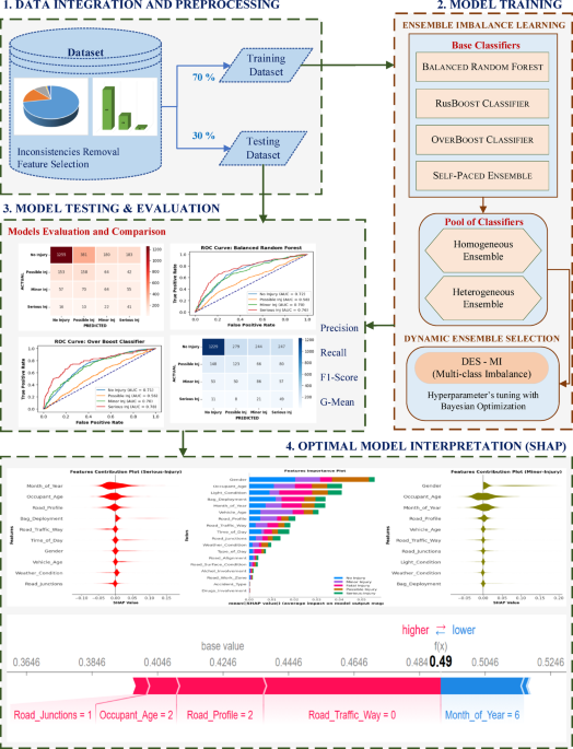 An interpretable dynamic ensemble selection multiclass imbalance approach with ensemble imbalance learning for predicting road crash injury severity