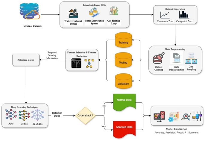 Interdisciplinary framework for cyber-attacks and anomaly detection in industrial control systems using deep learning