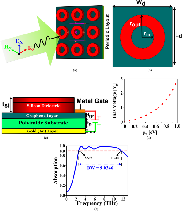 Tunable terahertz biosensing and shielding using a graphene-enhanced dielectric resonator absorber