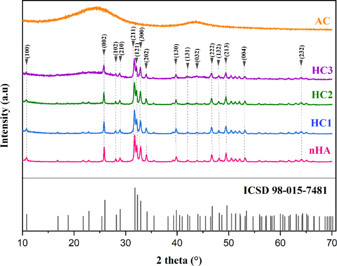 Hydrothermal synthesis of nanohydroxyapatite-activated carbon composites and its slow-release performance for urea
