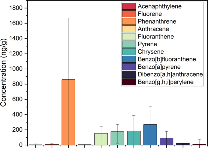 Characterization and health risk assessment of chemical and microbial pollutants in particulate matter from dust prone regions