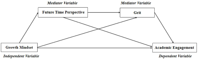 Serial mediating role of future time perspective and grit in the relationship between growth mindset and academic engagement