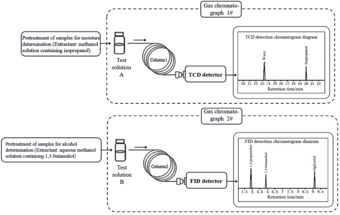 Simultaneous determination of moisture, 1,2-propanediol, glycerol and menthol in tobacco products using GC-TCD&FID in parallel method