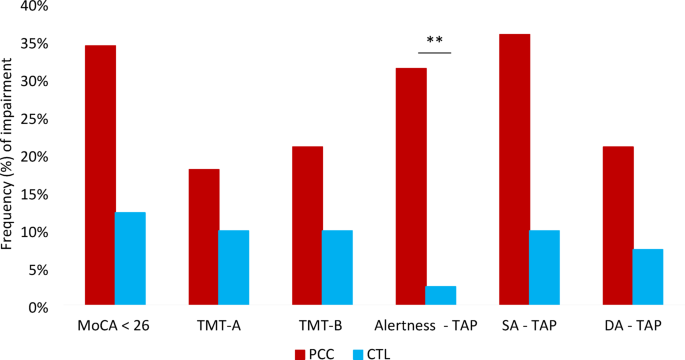 Validity of the test for attentional performance in neurological post-COVID condition