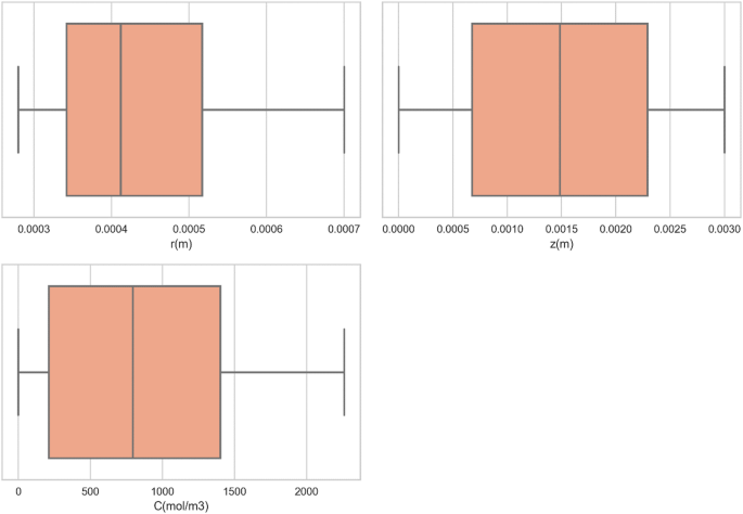 Separation of organic molecules from water by design of membrane using mass transfer model analysis and computational machine learning