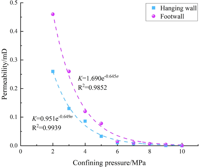 Gas permeability characteristics of the hanging wall and footwall in normal faults based on true triaxial experimental system