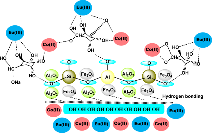 Innovative nanocomposite of intercalated alginate on nanomagnetite@ Al2O3@nanobentonite for uptake recovery of 152–154Eu and 60Co radionuclides from nuclear wastewater