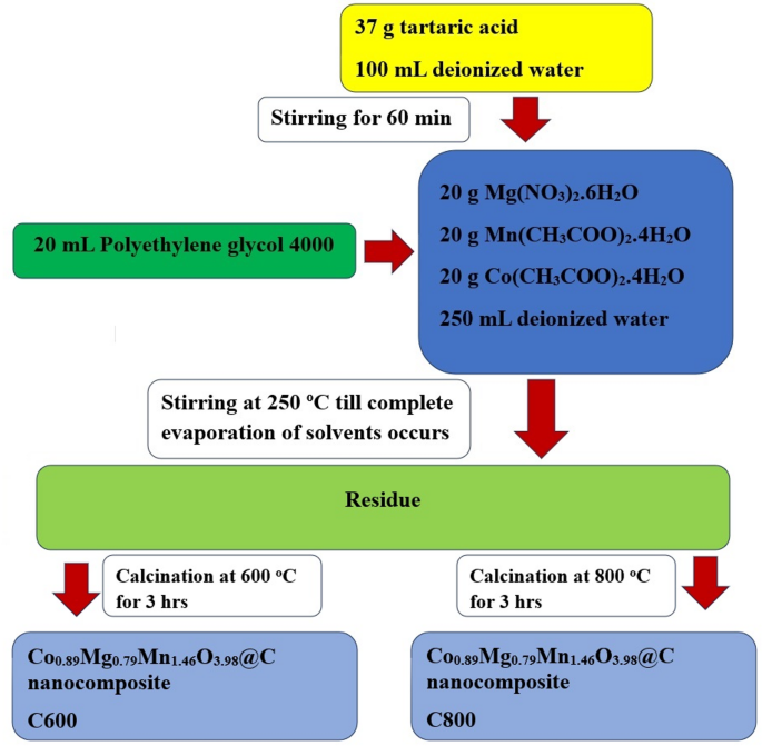 Thermal tuning of nanocomposites for superior cadmium ion adsorption