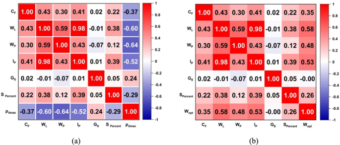 Predicting soil compaction parameters in expansive soils using advanced machine learning models: a comparative study
