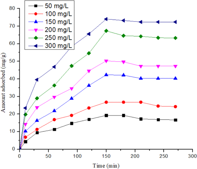 Thermodynamic, isotherm and kinetic studies lead ions adsorption onto Manihot esculenta chaff surface